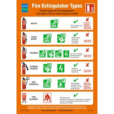 Fire Extinguisher Types, 475 x 330 mm